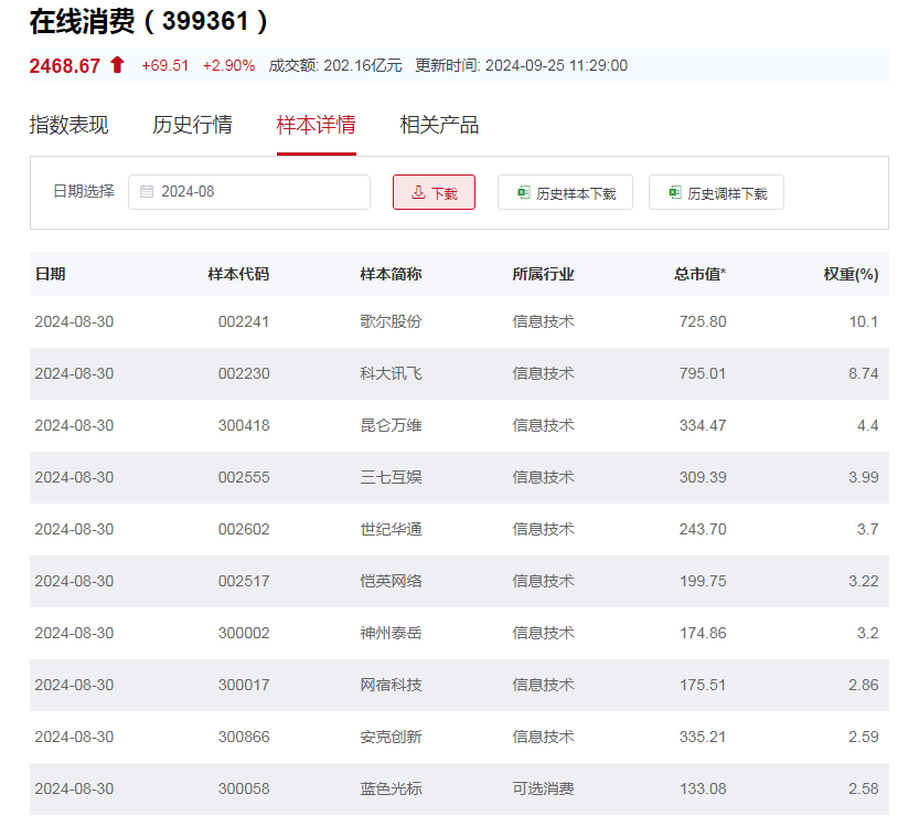 行业ETF风向标丨科技赋能产业重构，三只线上消费ETF半日涨幅超3.5%