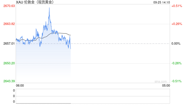 黄金加速走高至2670！若出现这一幕，金价本周恐升破2700