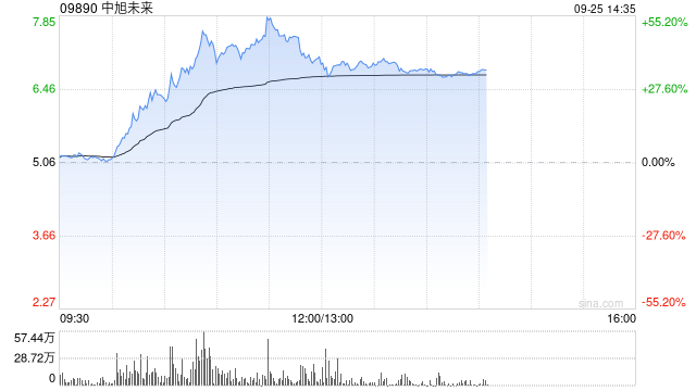 中旭未来盘中暴涨超55% 成交量创历史新高