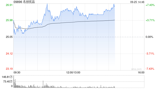 名创优品9月24日于纽交所耗资约979.2万港元回购37.6万股