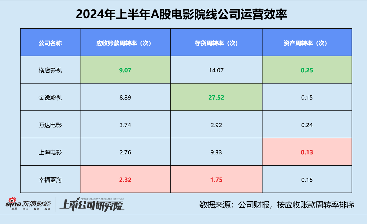 影视半年报 | 北京文化三项运营指标垫底 唐德影视存货前五名占比超63%