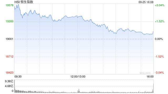 收评：恒指涨0.68% 恒生科指涨0.23%中资券商股集体上涨