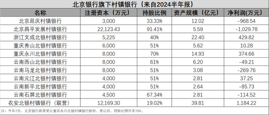 北京银行旗下2家村镇银行半年亏损近2000万 风控合规问题不断