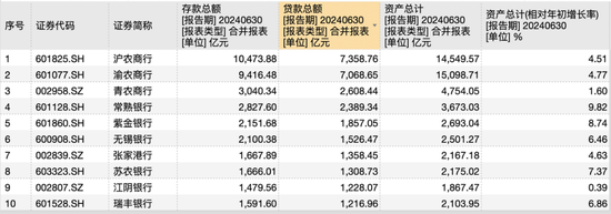 10家A股农商行成业绩最争气群体？上半年净利润全部正增长，仅重庆农商行营收下降