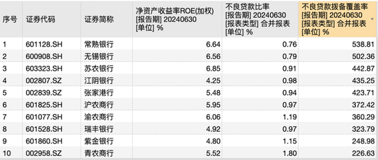 10家A股农商行成业绩最争气群体？上半年净利润全部正增长，仅重庆农商行营收下降