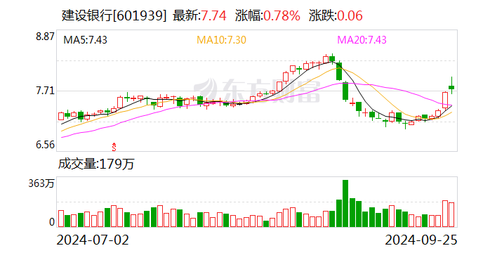 建行个人积存金起购点将上调至700元