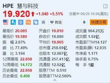 美股异动丨慧与科技涨超5.5% 获巴克莱上调评级至“增持”