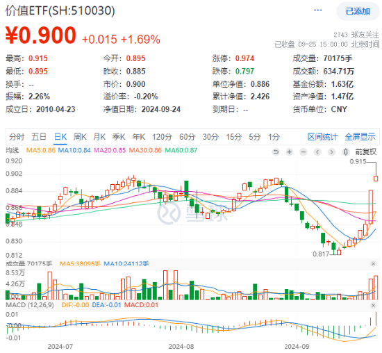 高股息又嗨了！建筑、金融携手上攻，价值ETF（510030）盘中摸高3.39%，日线6连阳！主力资金持续加码