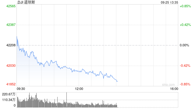早盘：道指与标普500指数再创盘中历史新高