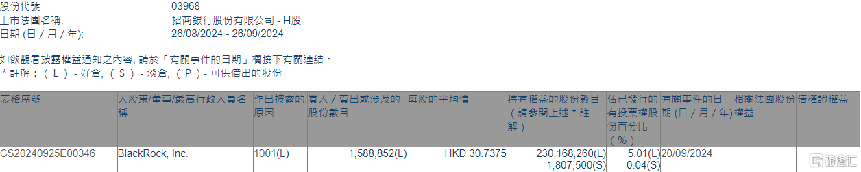 招商银行(03968.HK)获贝莱德增持158.9万股