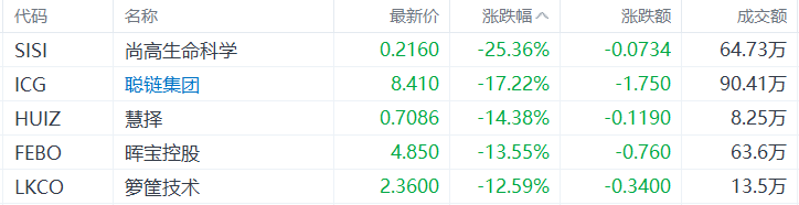 美股异动丨尚高生命科学跌25.36%，为跌幅最大的中概股