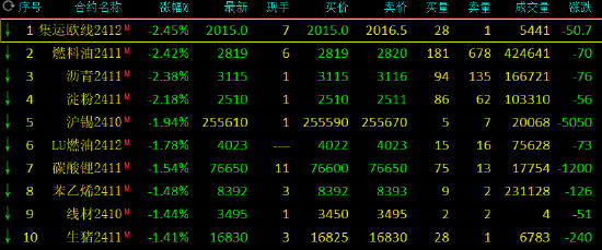 期市开盘：集运指数跌超4% 燃料油等跌超2%