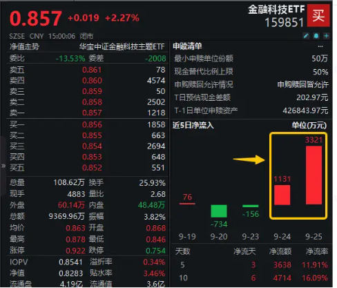 金融科技底部反弹超20%，大幅领先市场！金融科技ETF（159851）近两日吸金超4400万元，份额新高！