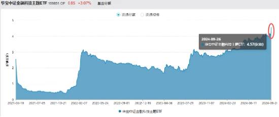 金融科技底部反弹超20%，大幅领先市场！金融科技ETF（159851）近两日吸金超4400万元，份额新高！