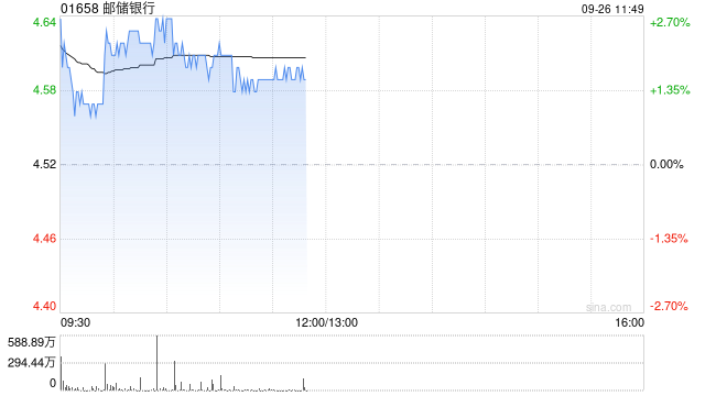 花旗：上调邮储银行目标价至5.42港元 开启30日正面催化剂观察