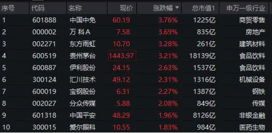 A50龙头再发力，茅台涨超3%！龙头宽基A50ETF华宝（159596）再涨超1%！连续第7日上涨！