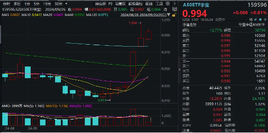 A50龙头再发力，茅台涨超3%！龙头宽基A50ETF华宝（159596）再涨超1%！连续第7日上涨！