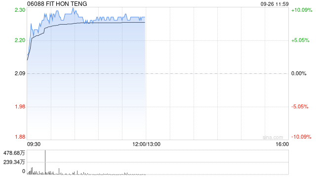 鸿腾精密早盘涨近9% 本周累计涨幅超20%