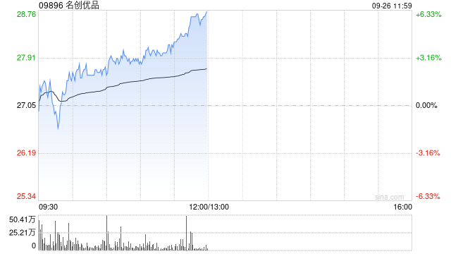 名创优品9月25日在纽交所耗资约1003.36万港元回购36.6万股