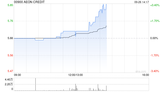 AEON CREDIT公布中期业绩 净利约1.7亿港元同比减少11%