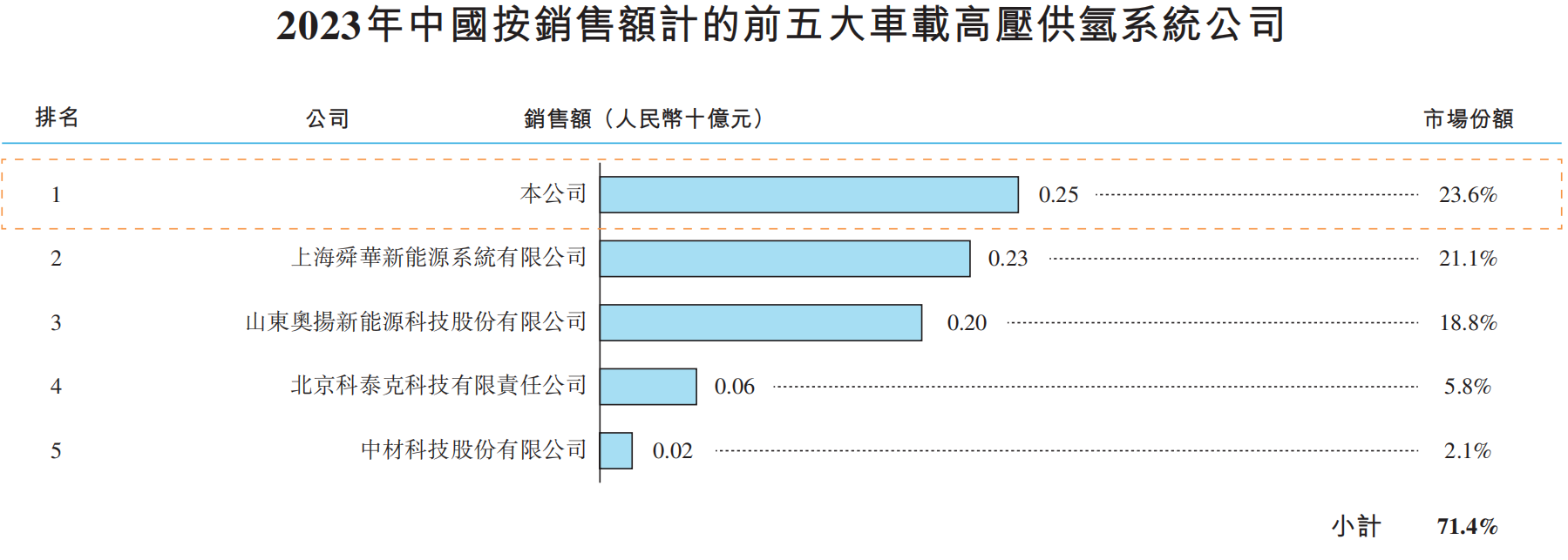 国富氢能冲刺港股IPO：应收款数额高企，公司预计今年仍将亏损