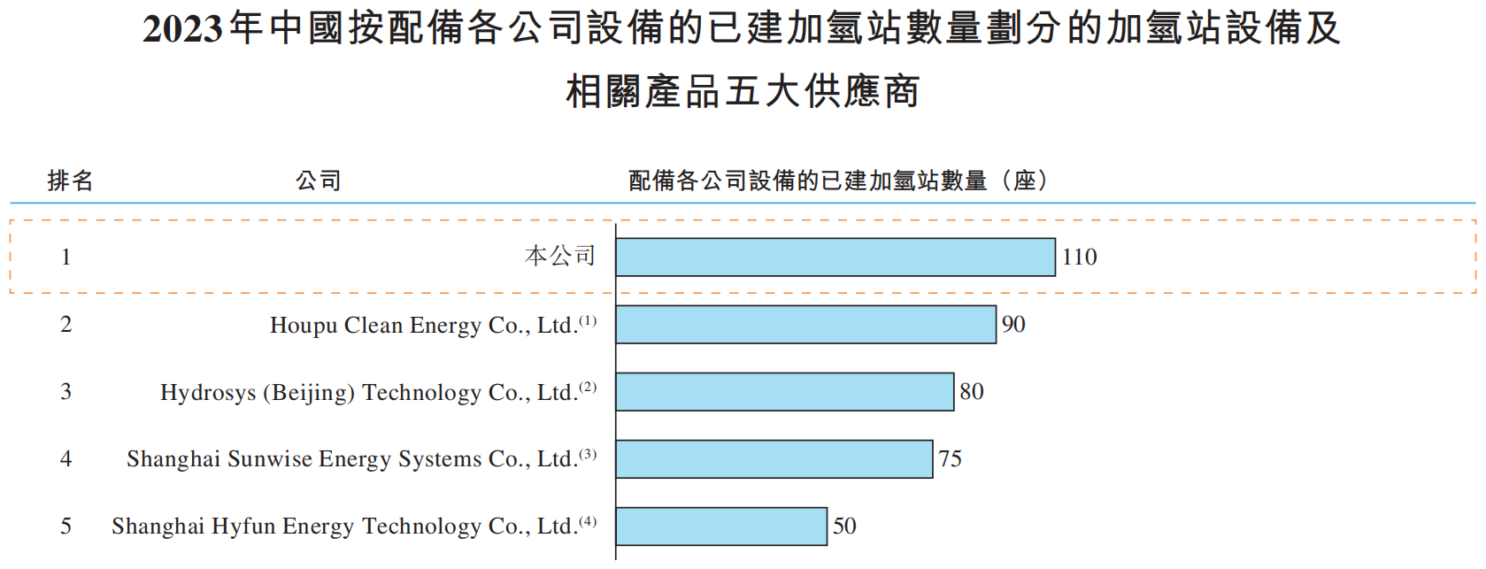 国富氢能冲刺港股IPO：应收款数额高企，公司预计今年仍将亏损