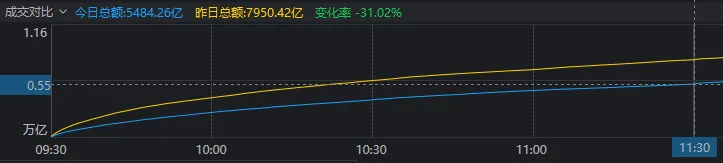 午后传来超重磅利好，A股再度暴涨！14:56，沪指重回3000点