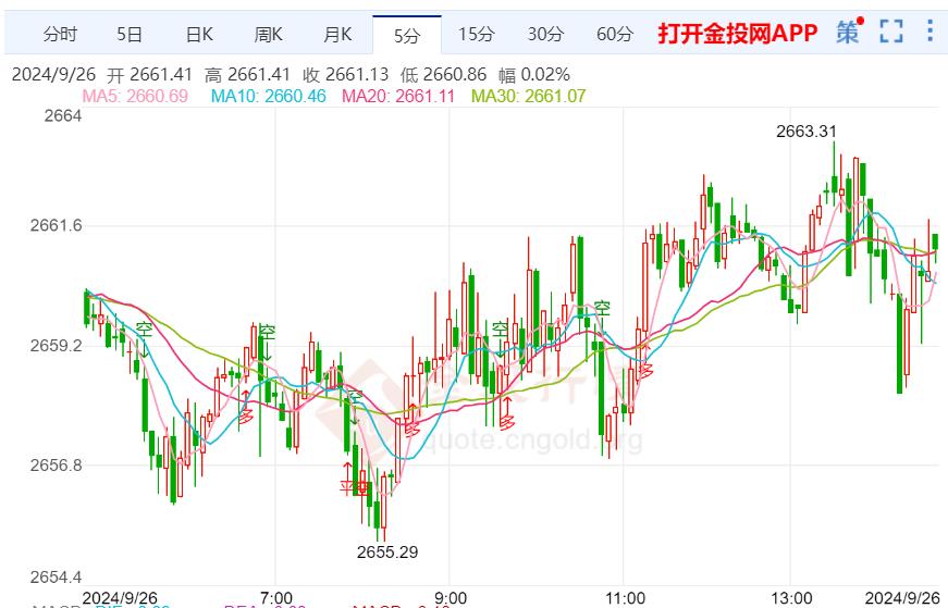 黄金技术前景分析：金价进一步大涨空间已打开