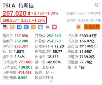 特斯拉盘前涨超1.2% Robotaxi发布会正式定档10月10日