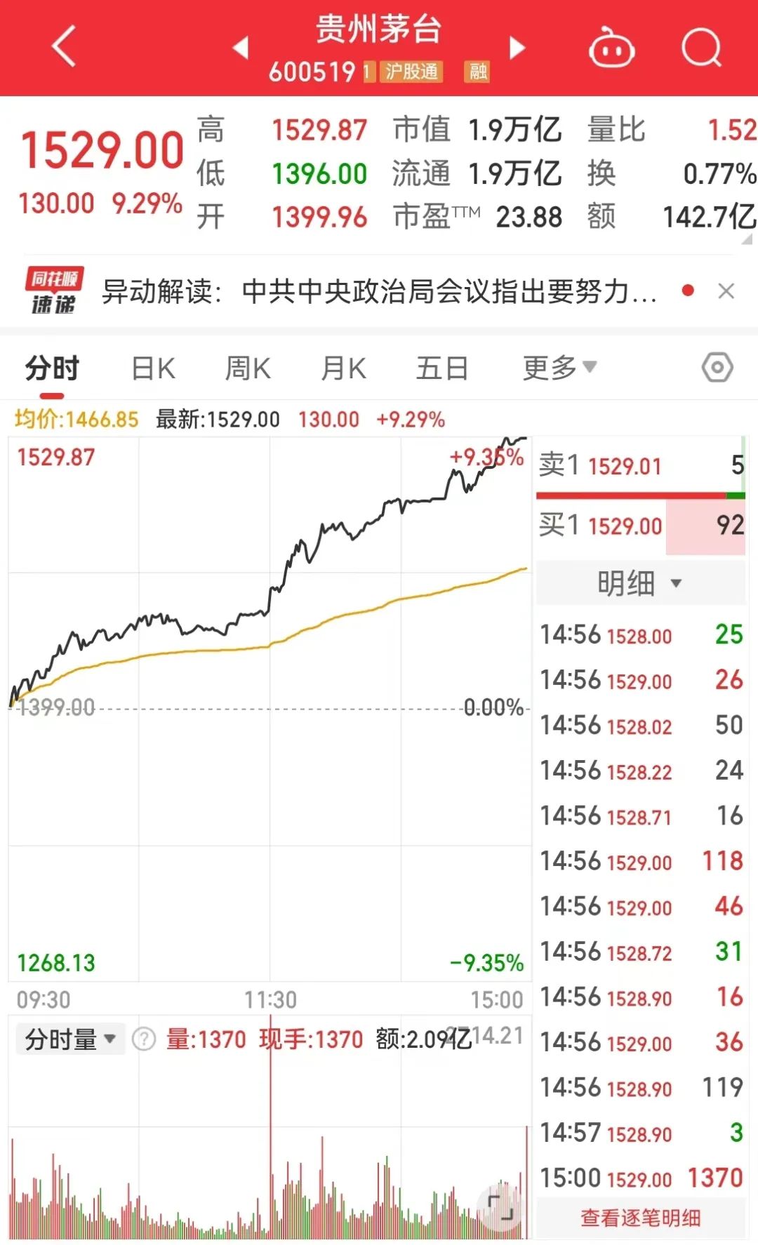 沪指重回3000点！政治局会议释放重磅信号，地产股“狂飙”，白酒股大涨