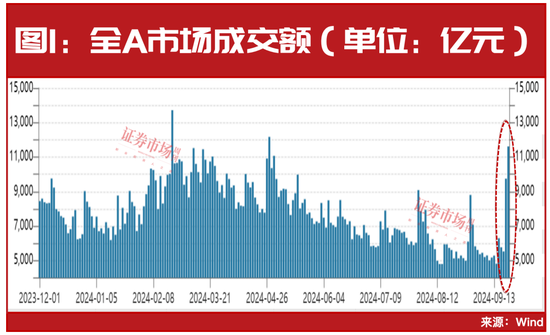 沪指3天大涨超9%！历史大数据剧透，后市这些机会最强……