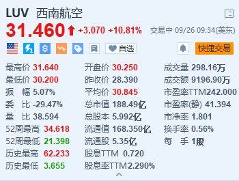 美股异动｜西南航空涨超10.8% 更新业绩指引及回购计划+任命新董事会成员