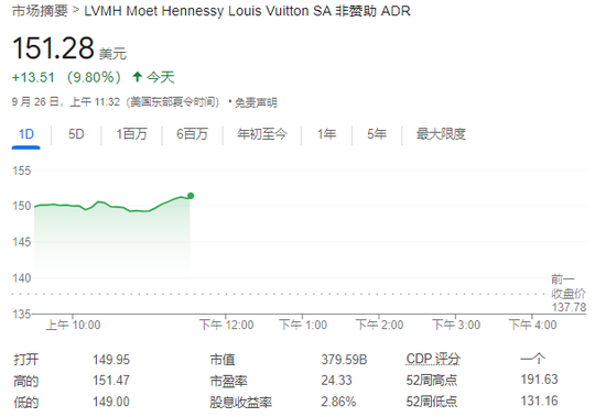 中国市场提振奢侈品股乐观情绪，LVMH和爱马仕均涨近10%