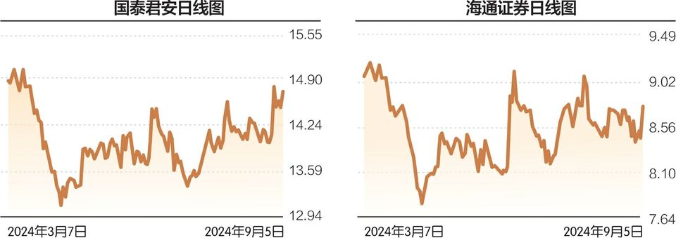 公募频频调整国泰君安和海通证券估值