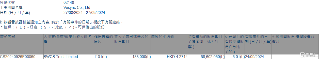 VESYNC(02148.HK)获SWCS Trust增持13.8万股