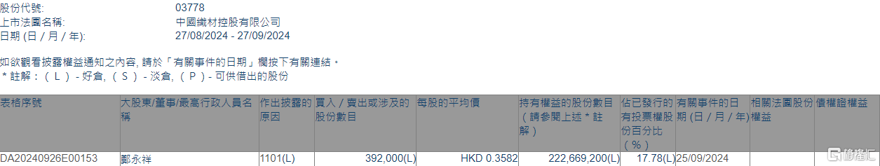 中国织材控股(03778.HK)获执行董事郑永祥增持39.2万股