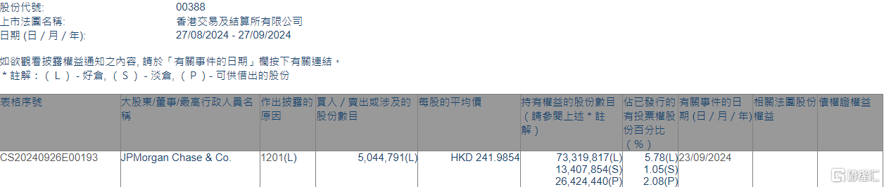 香港交易所(00388.HK)遭摩根大通减持504.48万股