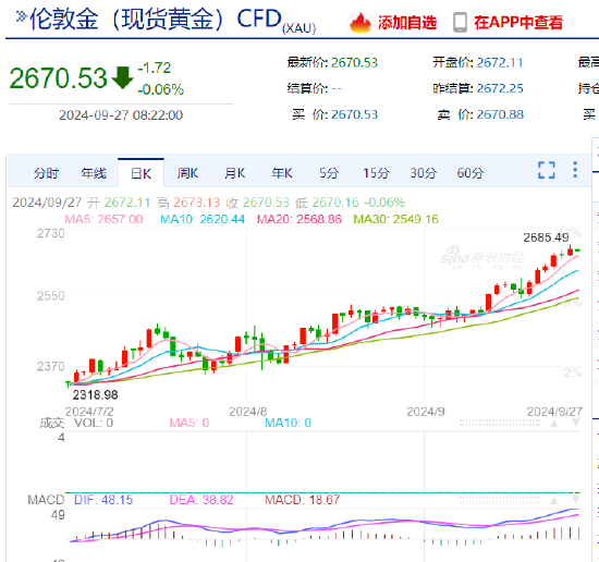 2685！黄金再创新高后回落 高位“上车”注意风险