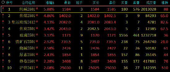 期市开盘：纯碱涨超6% 焦煤涨超4%