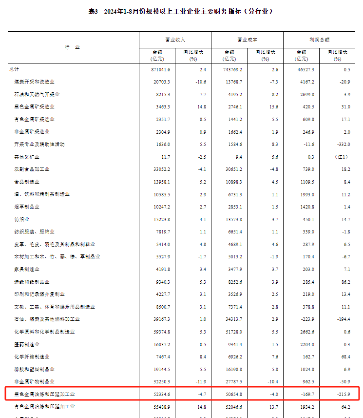 国家统计局：前8月钢铁行业亏169.7亿元