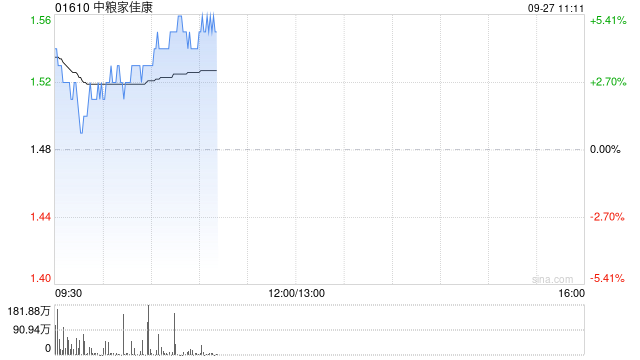 中金：维持中粮家佳康“跑赢行业”评级 目标价1.8港元