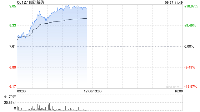 CRO概念股早盘全线走强 昭衍新药涨超13%药明康德涨超12%