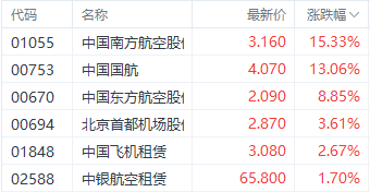 “十一”黄金周出行潮提振航空股 三大航司集体涨超9%