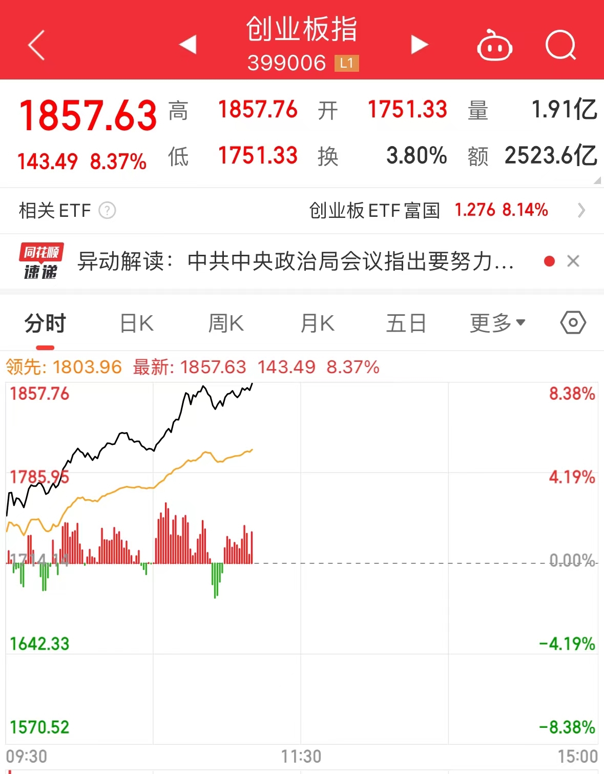 突发异常！上证指数走成直线，创业板指却大涨8%！什么情况？上交所紧急回应