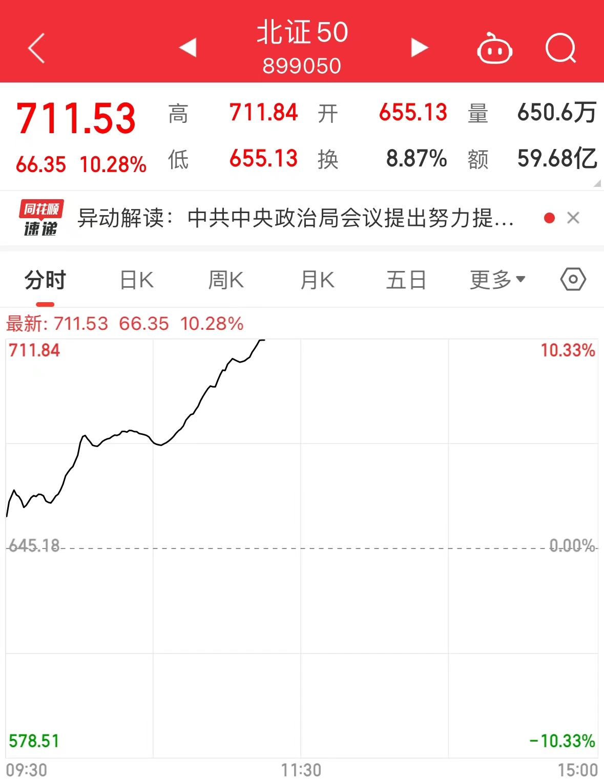 突发异常！上证指数走成直线，创业板指却大涨8%！什么情况？上交所紧急回应