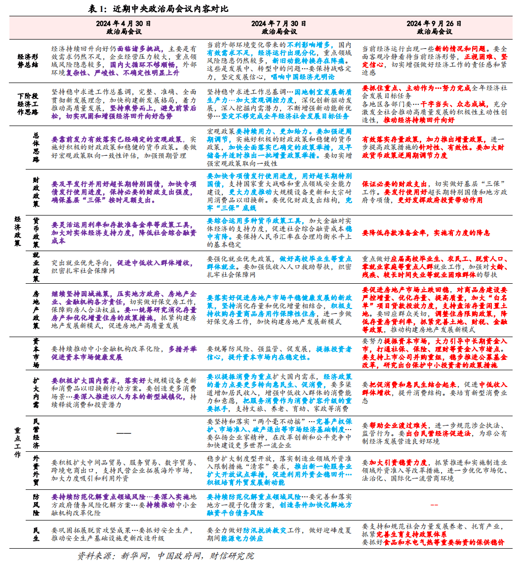 财信研究解读9月26日政治局会议：干字当头，政策转向