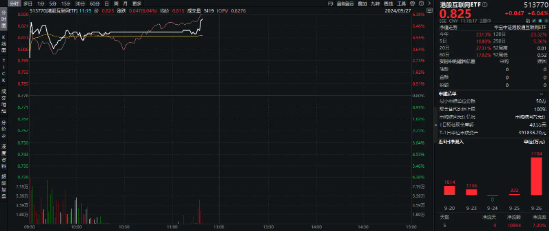 暴拉6%，港股互联网ETF（513770）猛踩油门狂飙！机构：港股行情或延续至11月初！