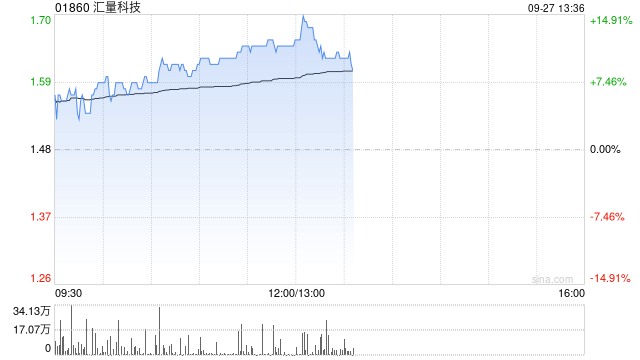 汇量科技早盘持续涨超12% 机构称Mintegral收入有望持续增长