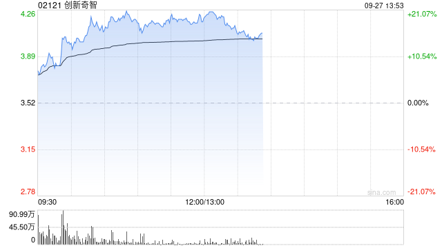 创新奇智早盘持续涨超18% 中金维持“跑赢行业”评级