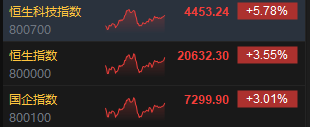 收评：恒指涨3.55%站上两万点！大市成交额创历史新高 科网股、金融股等全线爆发